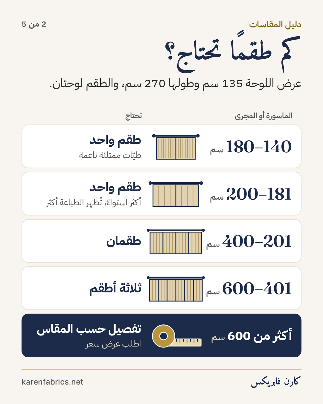 الخطوة 2 من 5: عدد الأطقم حسب عرض الماسورة أو المجرى، من طقم واحد لـ 140–200 سم إلى ثلاثة أطقم لـ 401–600 سم.